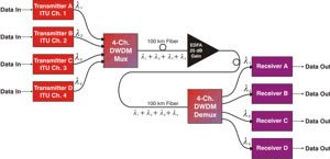 Dense Wavelength-division Multiplexing (DWDM)