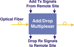 Optical Add/Drop Multiplexer (OADM)