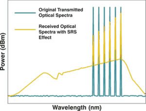 Stimulated Raman Scattering (SRS)