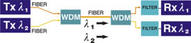Wavelength-division Multiplexing (WDM)